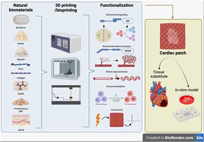 Mending a broken heart by biomimetic 3D printed natural biomaterial-based cardiac patches: a review